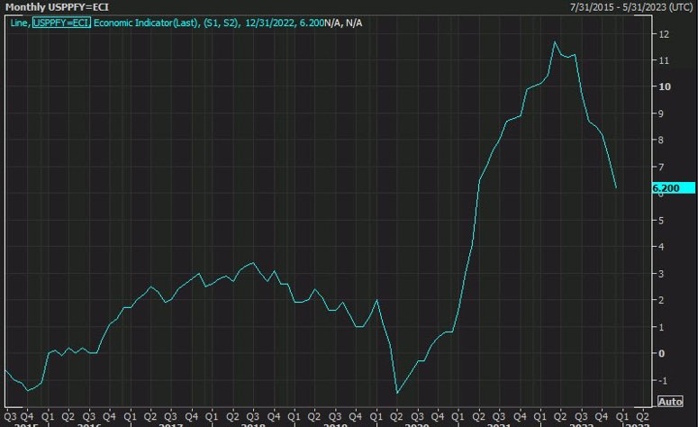 When Will the FED Start Cutting Rates?