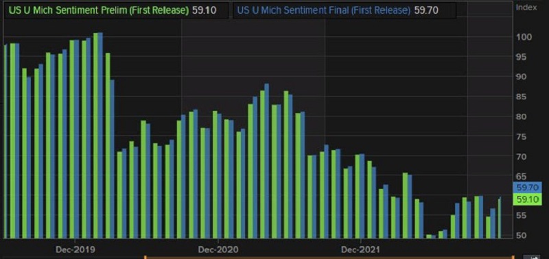 Risk Asset Finish the Week Bullish on Better US Consumer Sentiment