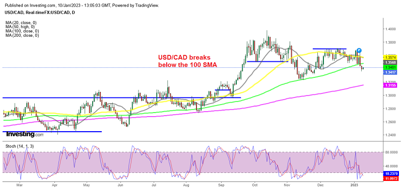 USD/CAD Heading for 1.30, As the 100 SMA Gets Broken