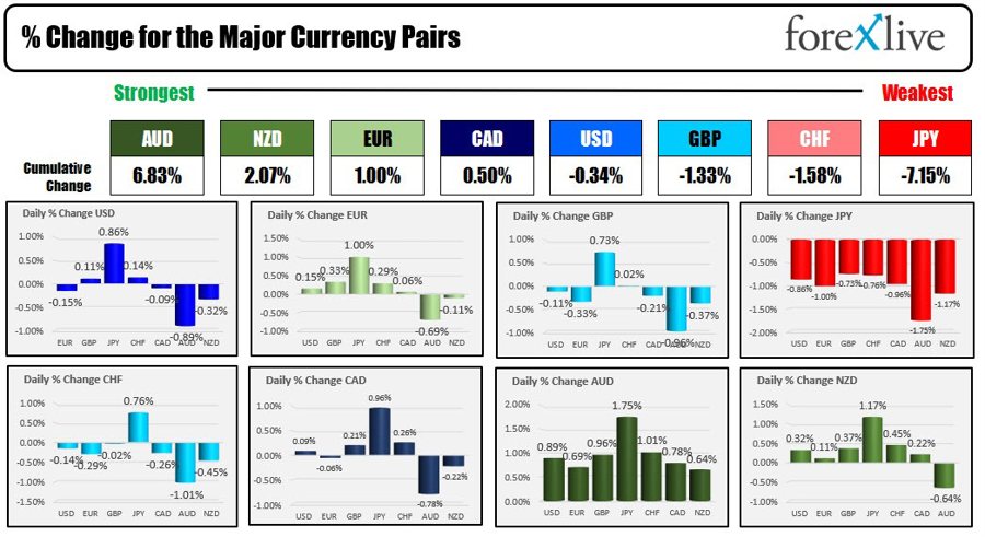 Forexlive Americas FX news wrap: US stocks rally. Dollar is mixed.