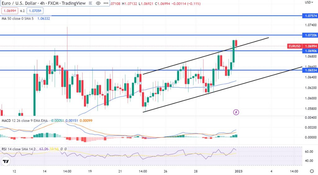EUR/USD Finds Support at $1.0680: Should You Buy Now?