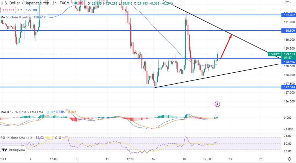 USD/JPY Reclaims 129.00; Risk Sentiment Improves