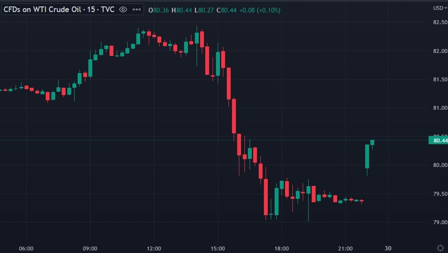 Oil futures (WTI) above $80US on reopening for the week – China back from holiday