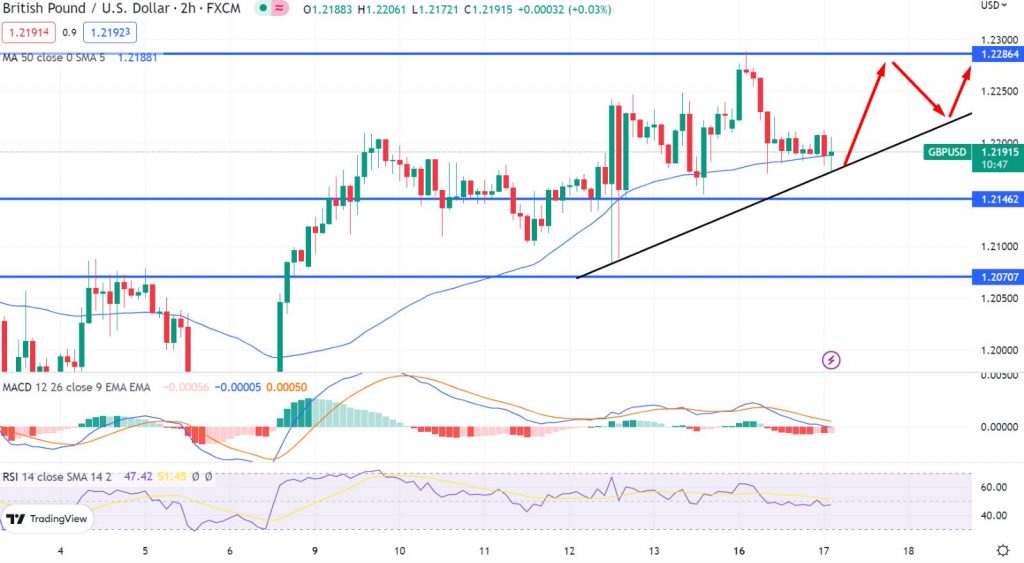 UK Employment Data In Focus As GBP/USD Advances To 1.2200