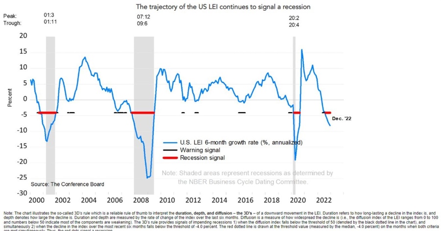 How long before US recession risk comes back into market cross hairs? LEI dropped again.