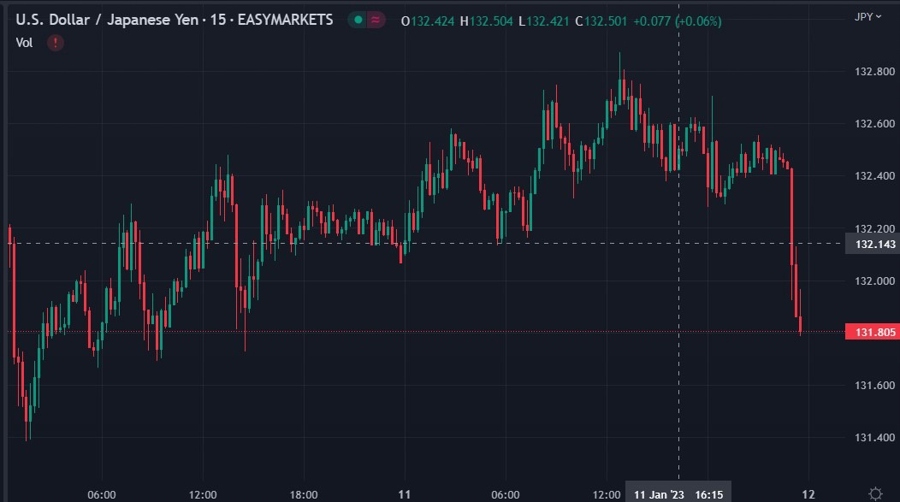 USD/JPY extends under 132.00 on the BOJ ‘review’ news