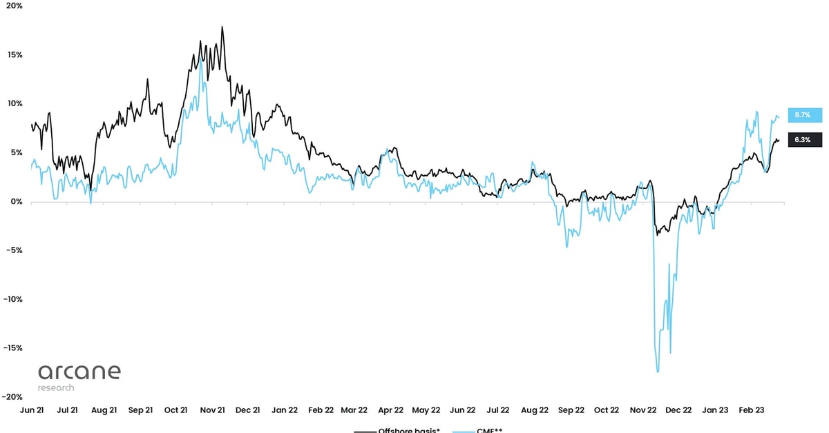 Bitcoin Futures on CME Outpace Those on Binance to Trade at Widest Premium Since November 2021 Bitcoin Futures on CME Outpace Those on Binance to Trade at Widest Premium Since November 2021