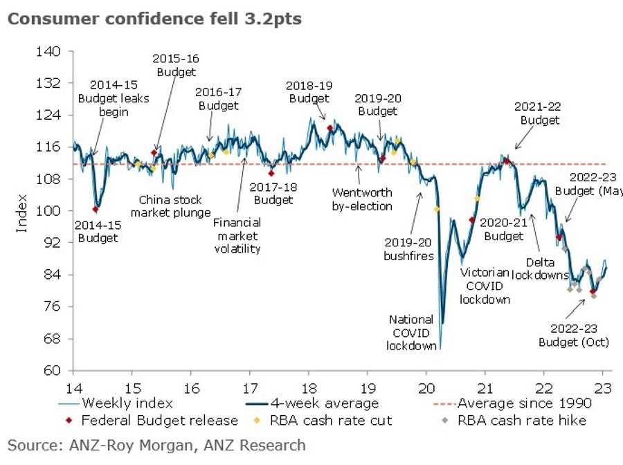 Australia weekly consumer confidence survey slumped 3.2% w/w to 83.6