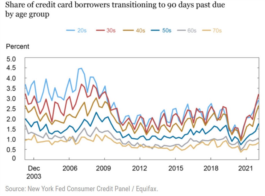 US credit card deliquencies are now above pre-pandemic levels