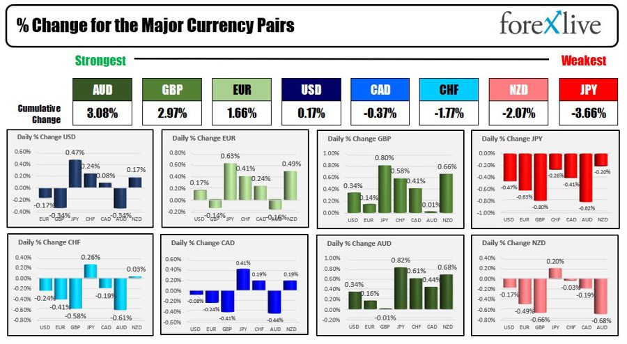 Forexlive Americas FX news wrap 14 Feb: US CPI moves up 0.5% but market digests the news