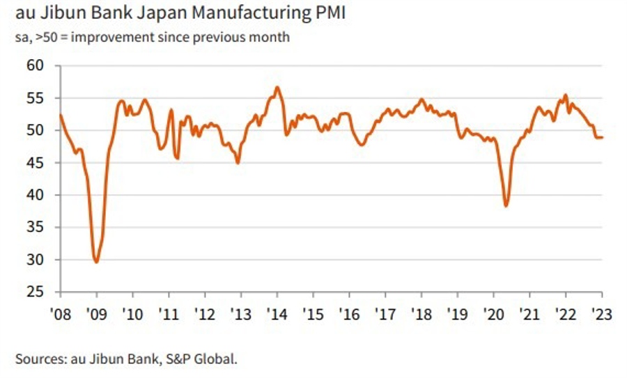 Japan (final) Jibun January PMI: Manufacturing 48.9 (prior 48.9) – ForexLive