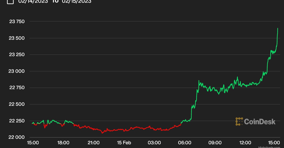 Bitcoin Soars Past $23.7K to Reach 13-Day High