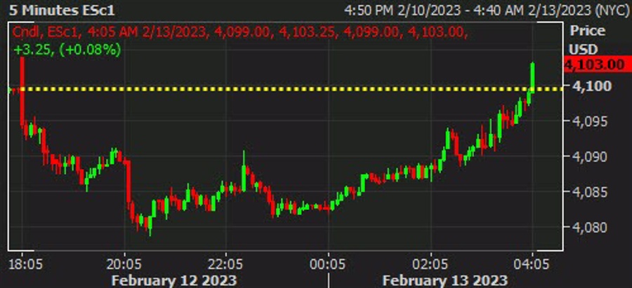 US futures pare early losses in European morning trade