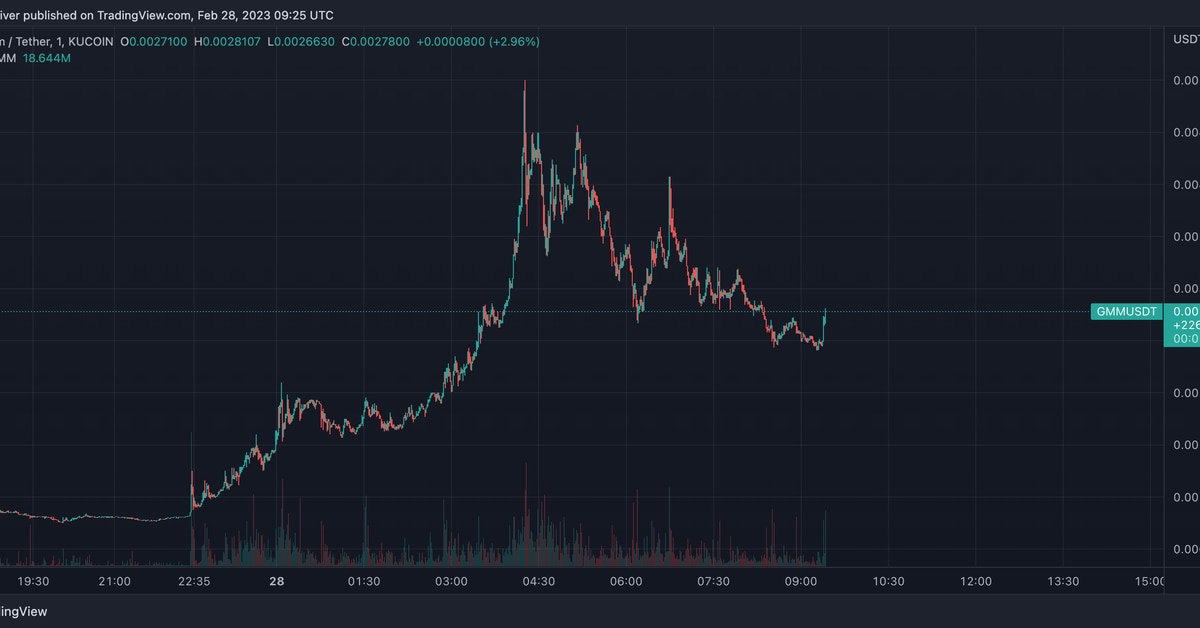 Metaverse Token Gamium Surges 340% After Meta and Telefonica Partnership Announcement