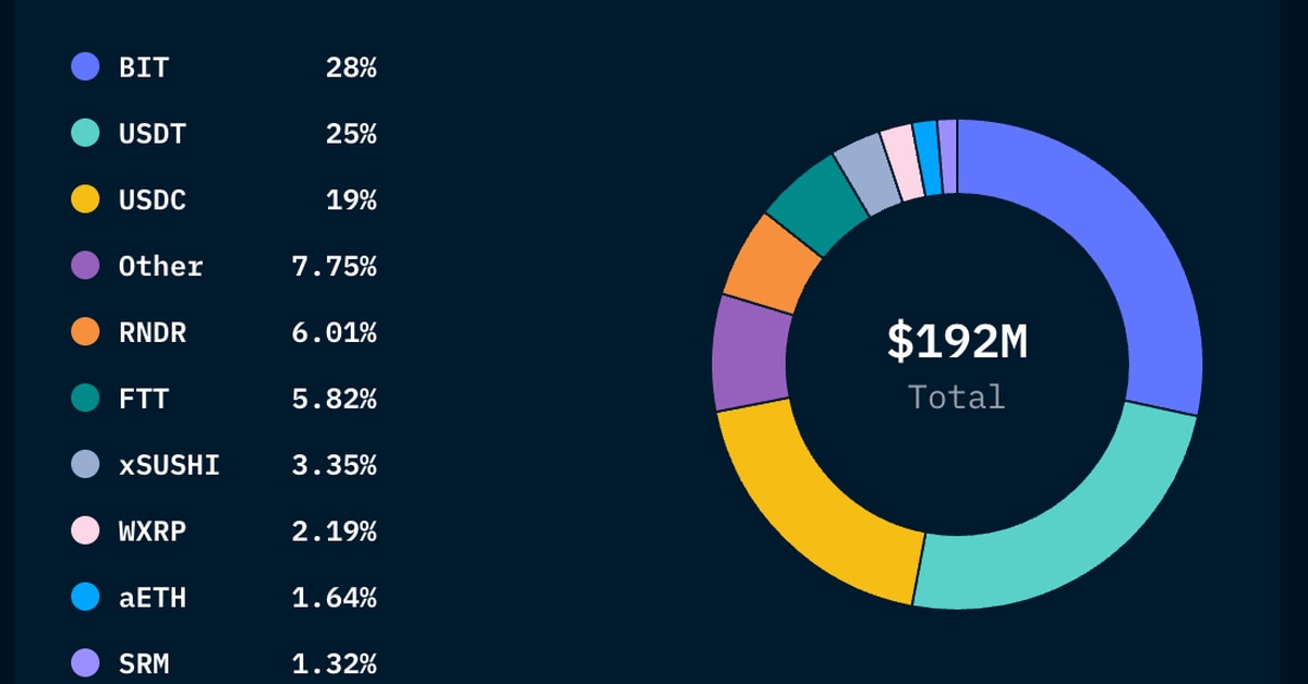 Alameda Research Wallet Receives $6M From Bitfinex Hot Wallet