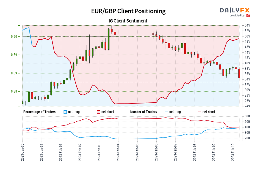 Our data shows traders are now net-long EUR/GBP for the first time since Jan 30, 2023 when EUR/GBP traded near 0.88.
