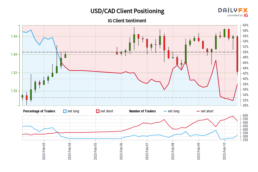 USD/CAD IG Client Sentiment: Our data shows traders are now net-long USD/CAD for the first time since Feb 03, 2023 13:00 GMT when USD/CAD traded near 1.34. – DailyFX