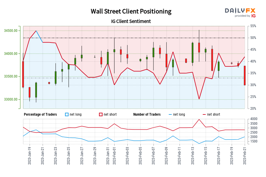 Our data shows traders are now net-long Wall Street for the first time since Jan 20, 2023 when Wall Street traded near 33,362.50.