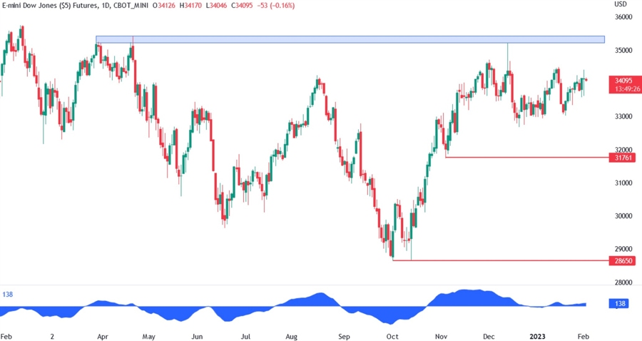 Dow Jones Technical Analysis | Forexlive