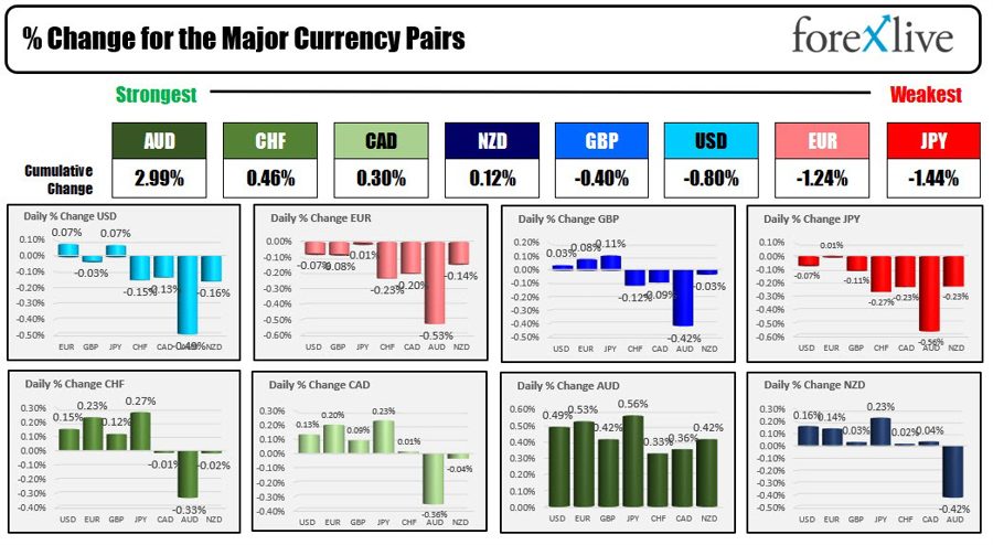 Forexlive Americas FX news wrap 20 Feb: US and Canada holiday stalls trading activity