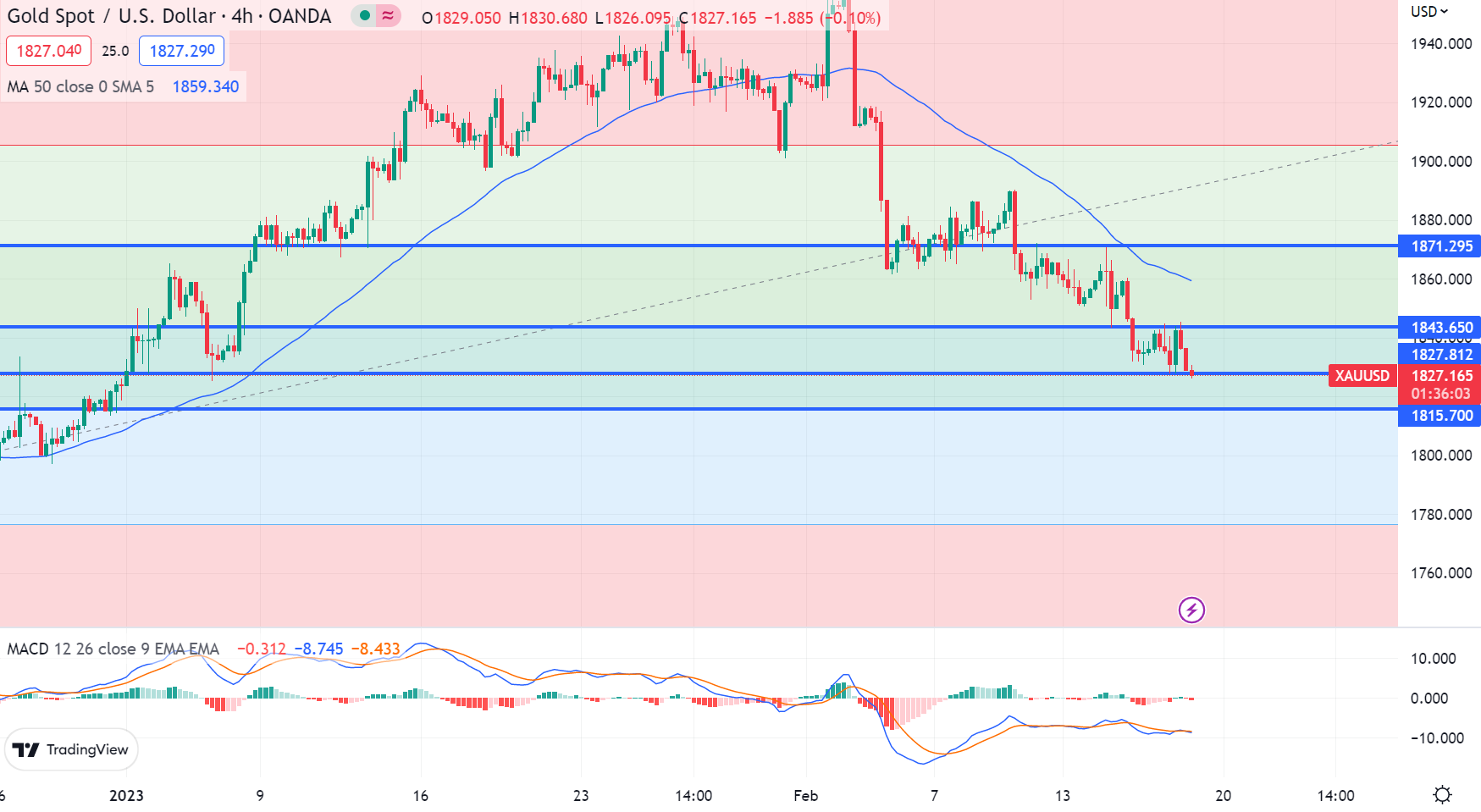 XAU/USD Bears Remain Resilient in Gold Price Forecast, Targeting $1,825
