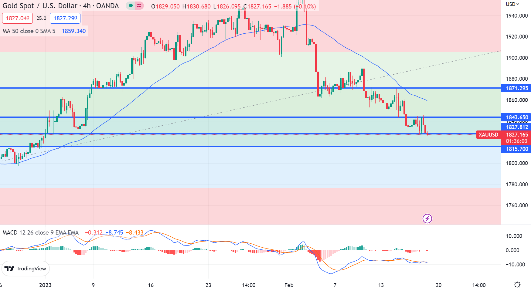 XAU/USD Bears Remain Resilient in Gold Price Forecast, Targeting $1,825 XAU/USD Bears Remain Resilient in Gold Price Forecast, Targeting $1,825