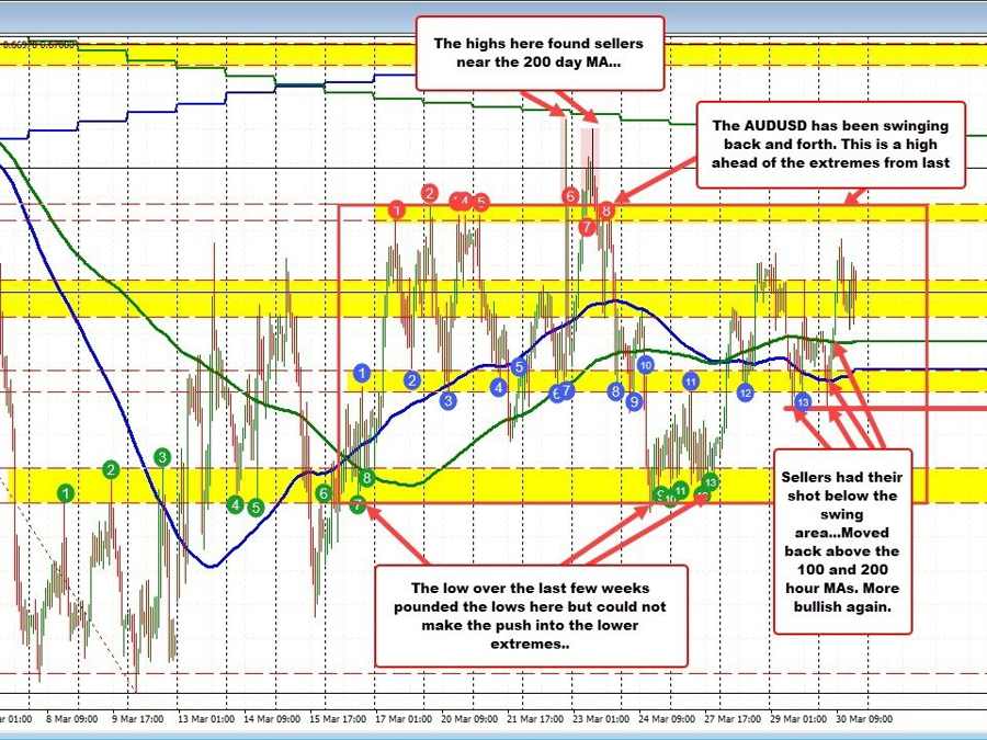 AUDUSD trades in the upper extreme area