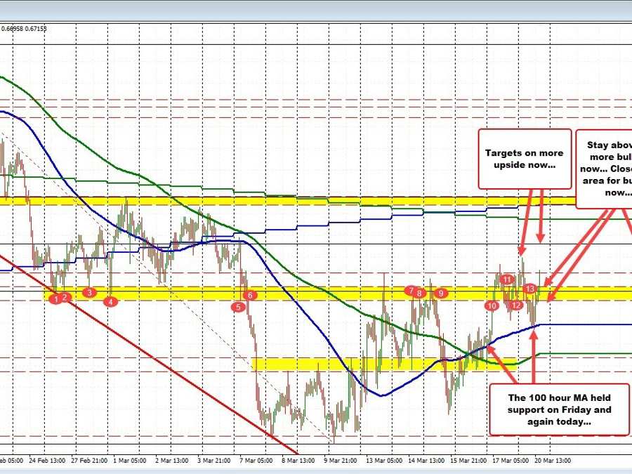 AUDUSD bounces off its 100 hour moving average today and extends above an old swing area.