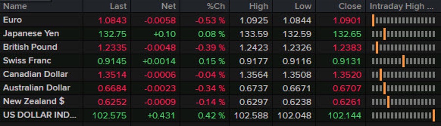 Forexlive Americas FX news wrap: Dip in PCE inflation leads to a melt up in stocks