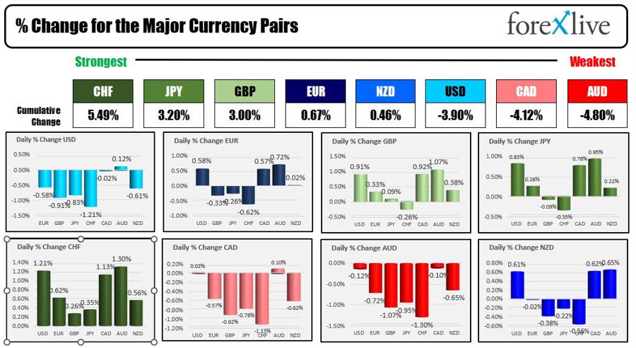 Forexlive Americas FX news wrap 10 Mar: SVB overshadows the jobs report