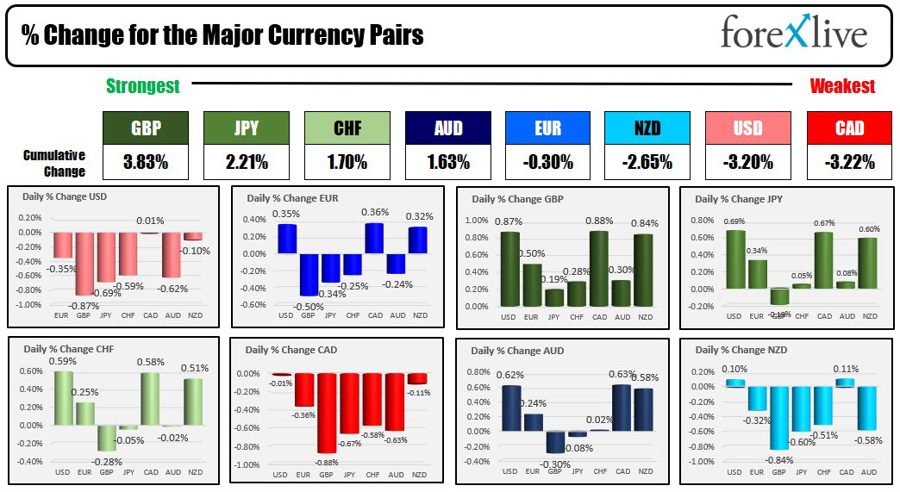 Forexlive Americas FX news wrap 3 Mar