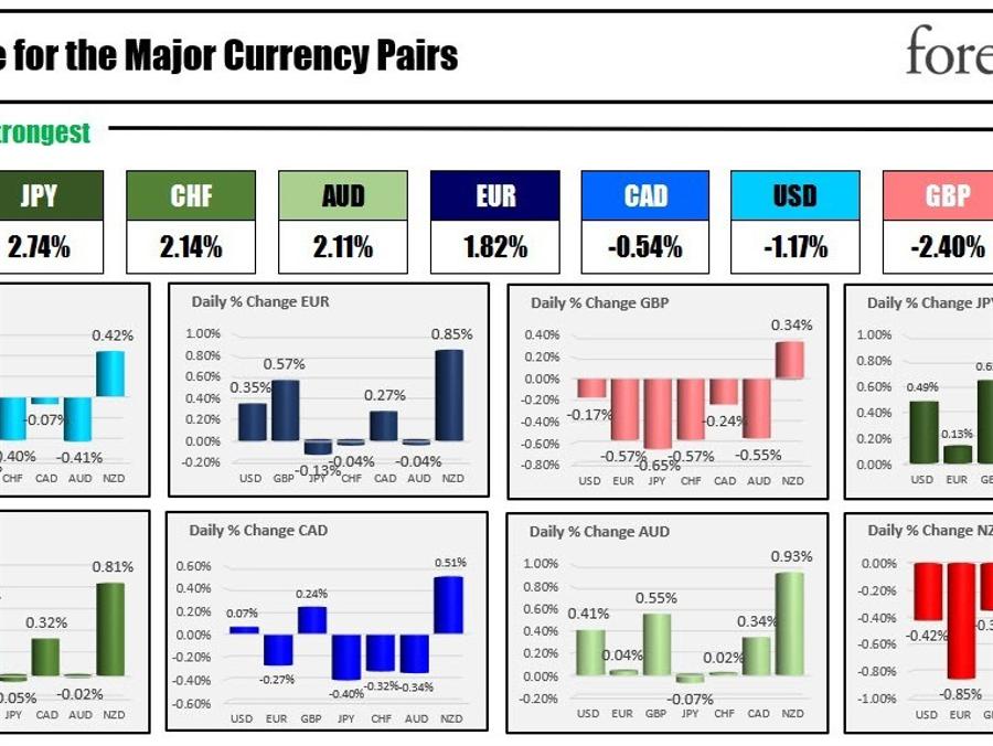 The JPY is the strongest and the NZD is the weakest as the NA session begins