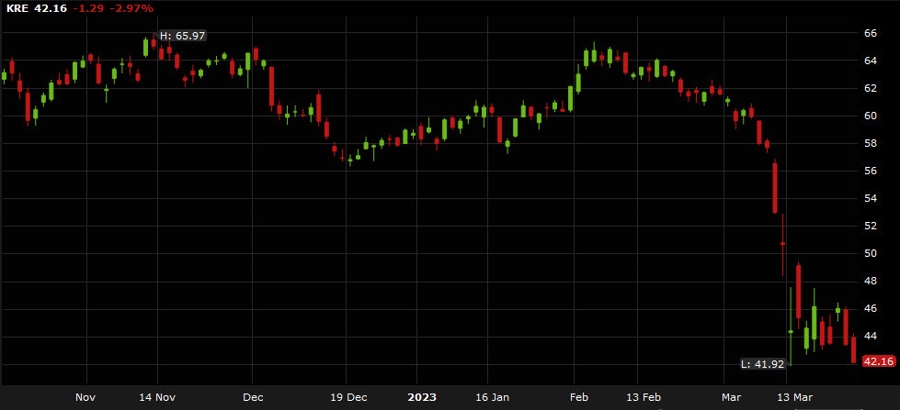 US stocks continue to lose ground as banks sink