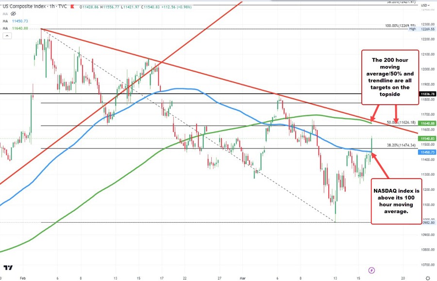 US major indices move to new session highs