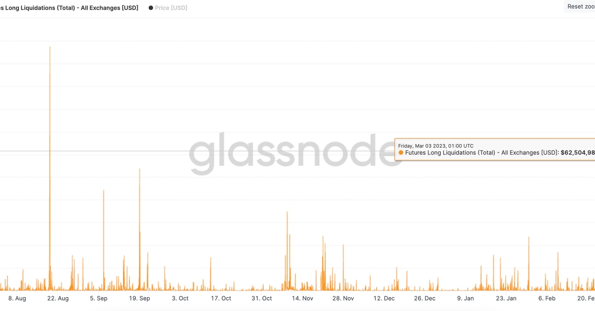 Bitcoin Long Liquidations Hit Highest Level Since August