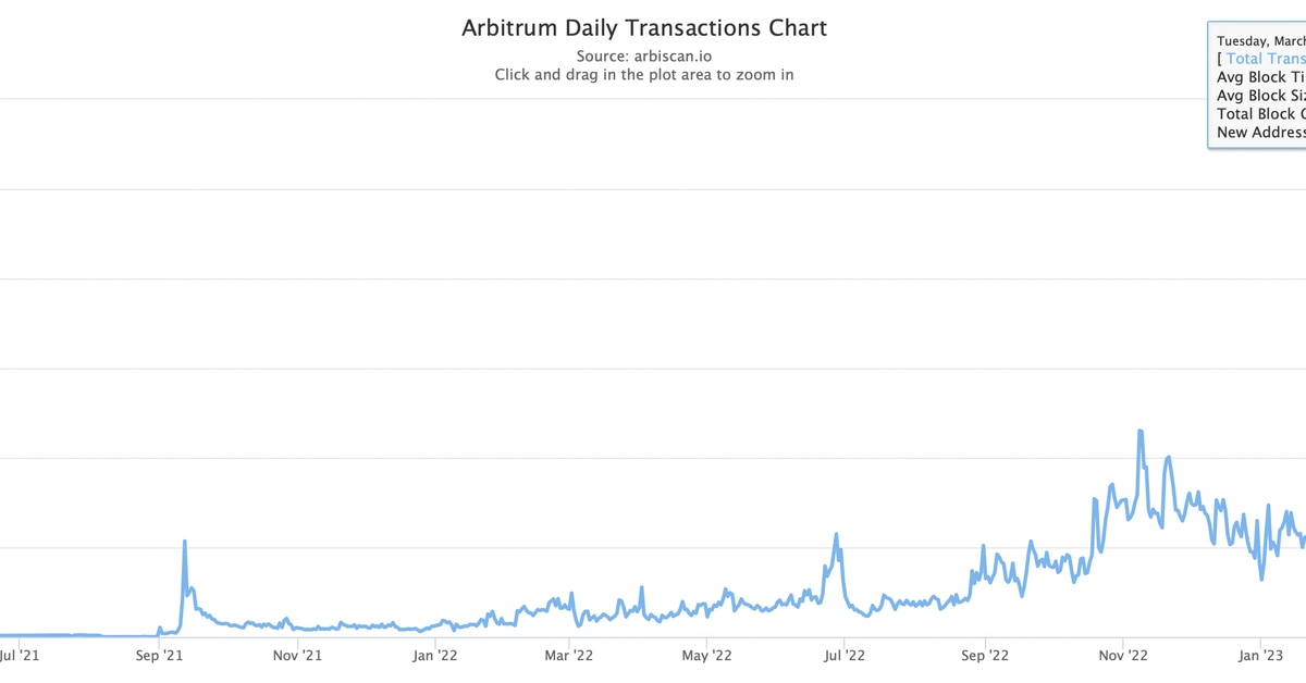 Arbitrum Daily Transaction Count Hits Record High Ahead of Token Airdrop