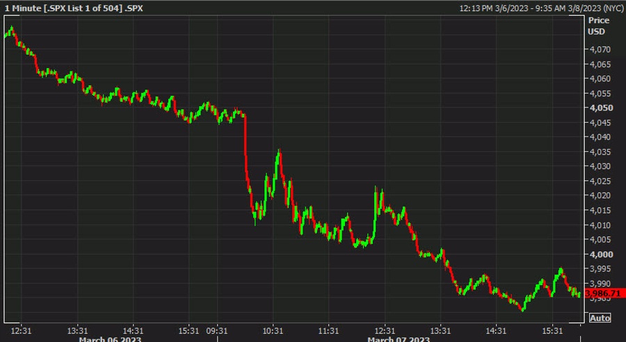 US equities take a beating as rate hike expectations rise after Powell