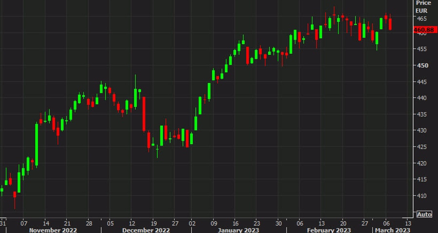 European equity close: Declines worsen after Powell