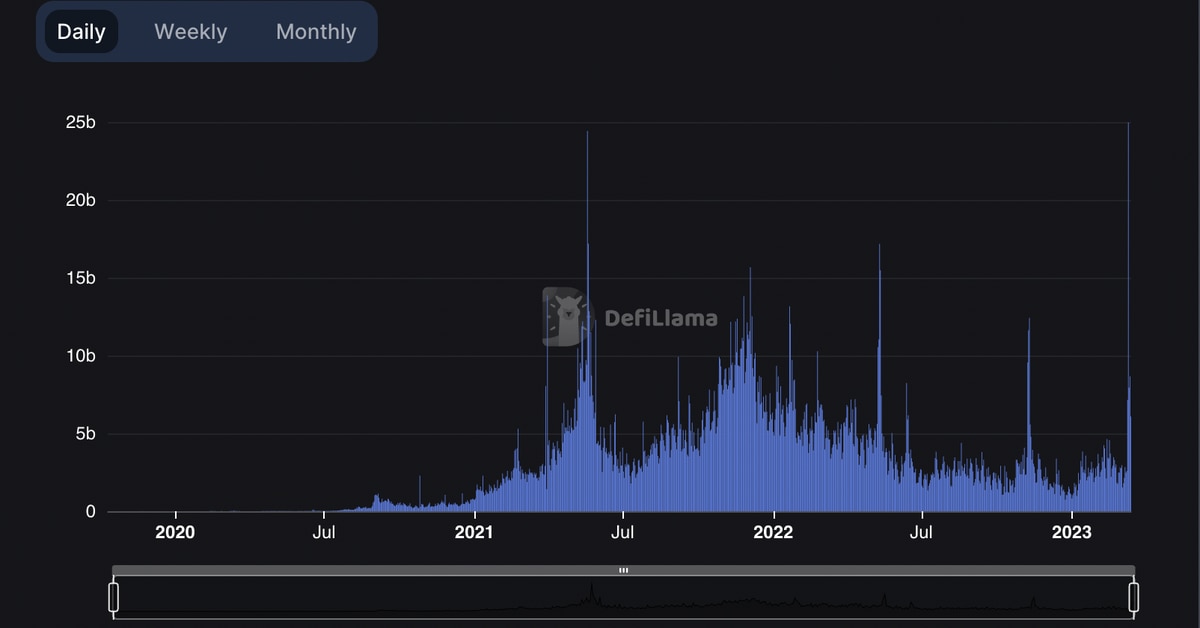 Decentralized Exchanges Posted Record $25B Daily Volume as USDC Depegged