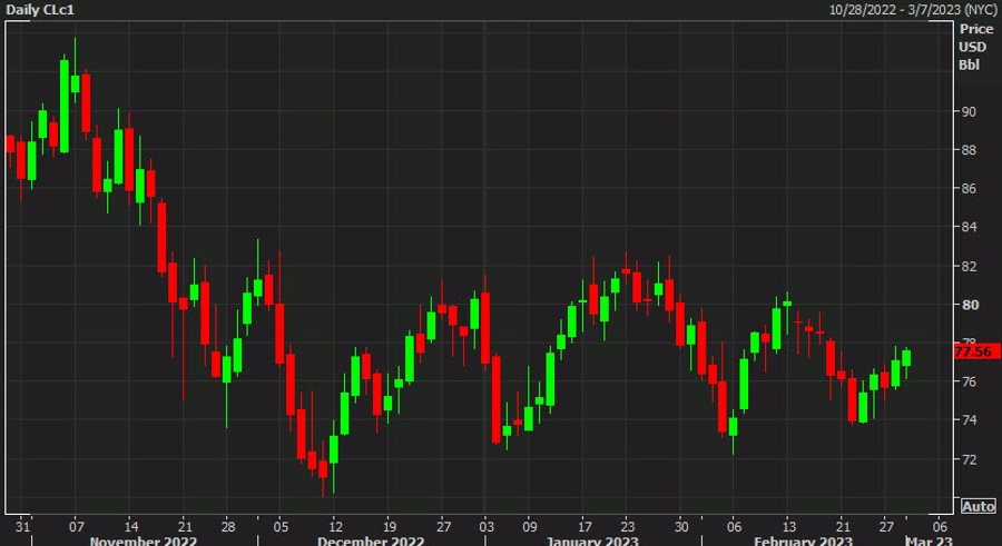 Commodity markets come into March like a lion