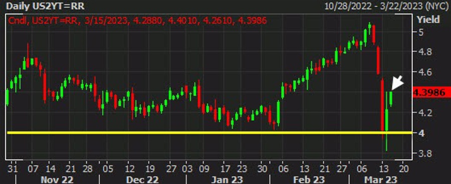 Bond yields extend rebound to start the session