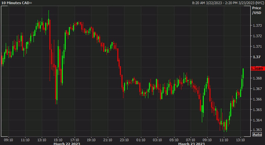 USD/CAD rebounds to the highs of the North American session as oil price stumbles