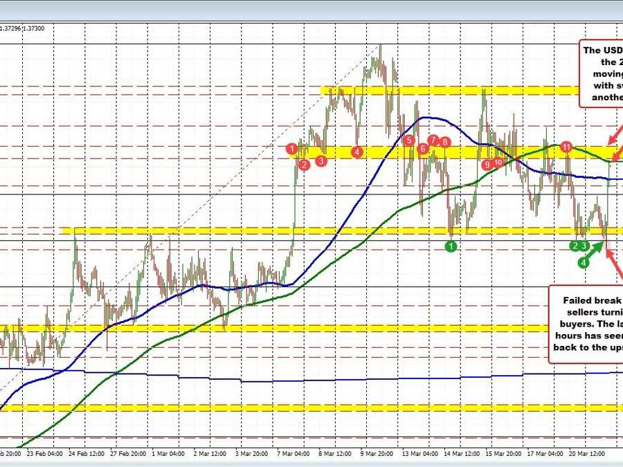 USDCAD Reverses Course after Weak CPI Data, Key Levels to Monitor