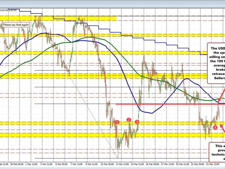 USDCHF tests 100 hour MA and finds seller on the first look
