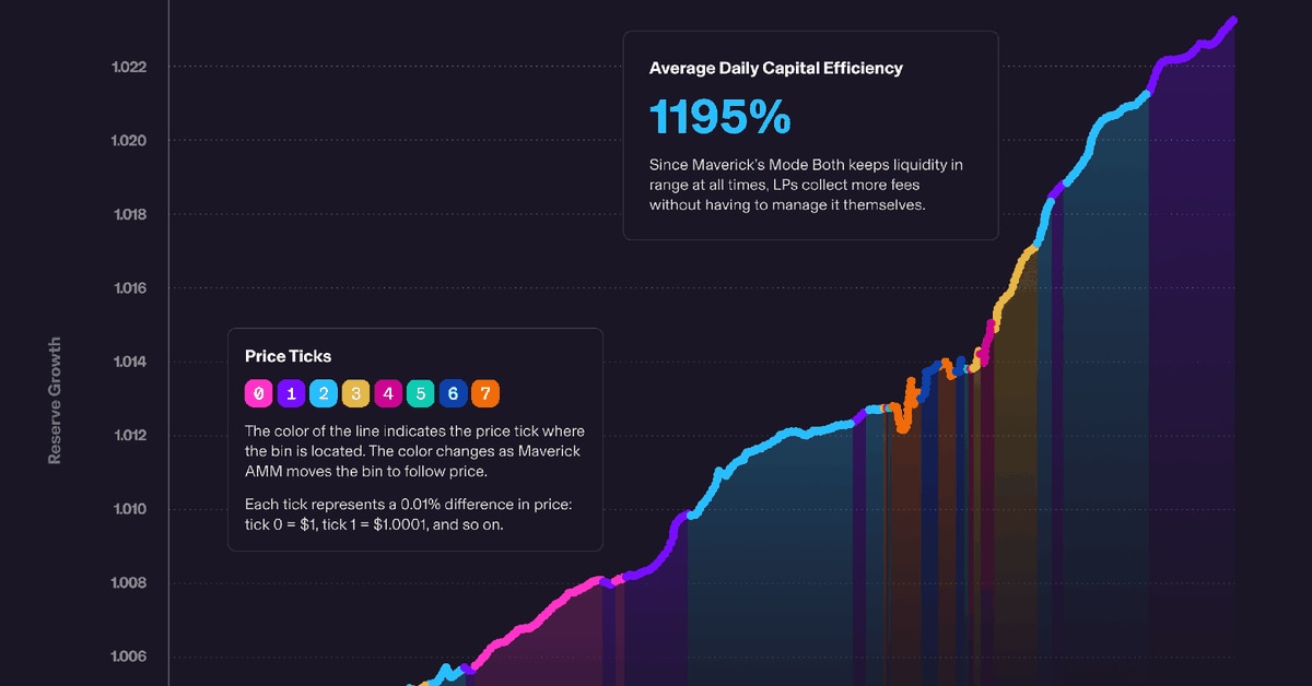 DeFi Protocol Maverick Protocol Unveils UniSwap Rival Decentralized Exchange on the Ethereum Blockchain with Novel Automated Market Maker