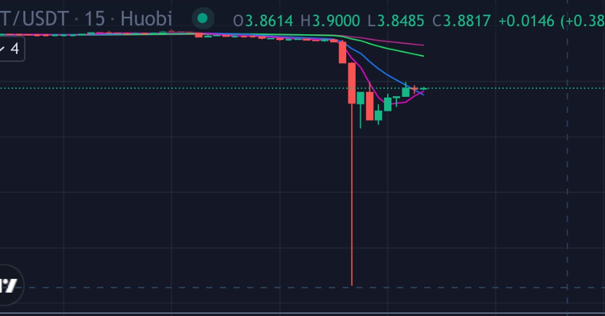Huobi’s HT Token Suddenly Drops 93%, Then Rebounds Just as Quickly