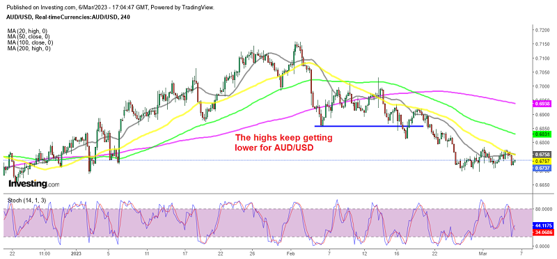 Shorting AUD/USD After the Rejection at the 50 SMA