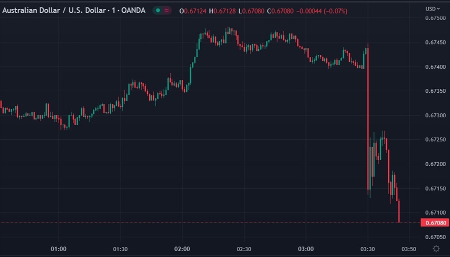ForexLive Asia-Pacific FX news wrap: RBA’s ‘dovish rate hike’ sends AUD/USD dipping