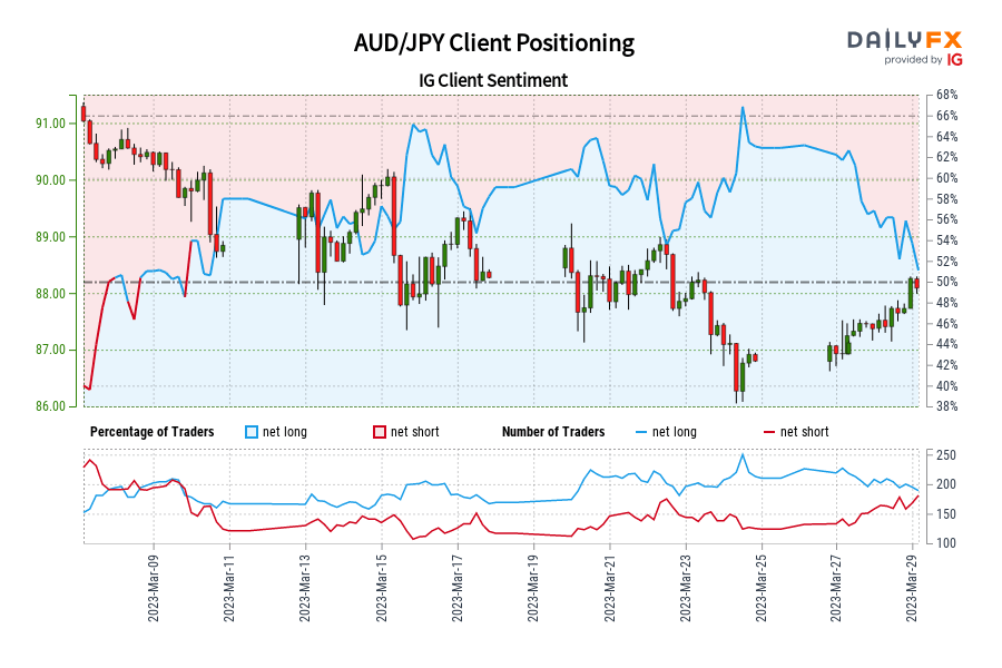 Our data shows traders are now net-short AUD/JPY for the first time since Mar 09, 2023 when AUD/JPY traded near 89.84.