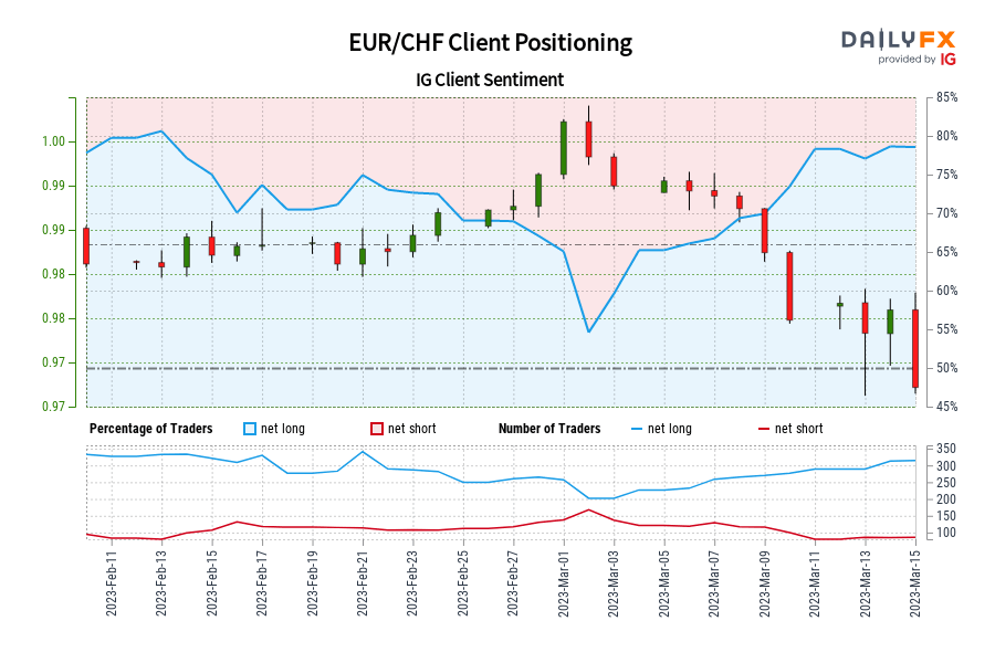 Our data shows traders are now at their most net-long EUR/CHF since Feb 13 when EUR/CHF traded near 0.99. Our data shows traders are now at their most net-long EUR/CHF since Feb 13 when EUR/CHF traded near 0.99.